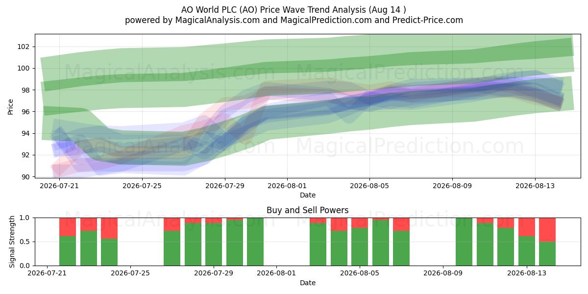  AO World PLC (AO) Support and Resistance area (13 Aug) 