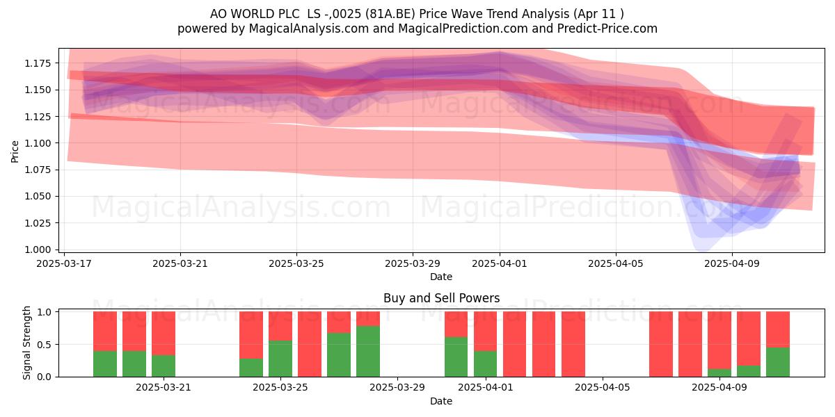  AO WORLD PLC  LS -,0025 (81A.BE) Support and Resistance area (11 Apr) 
