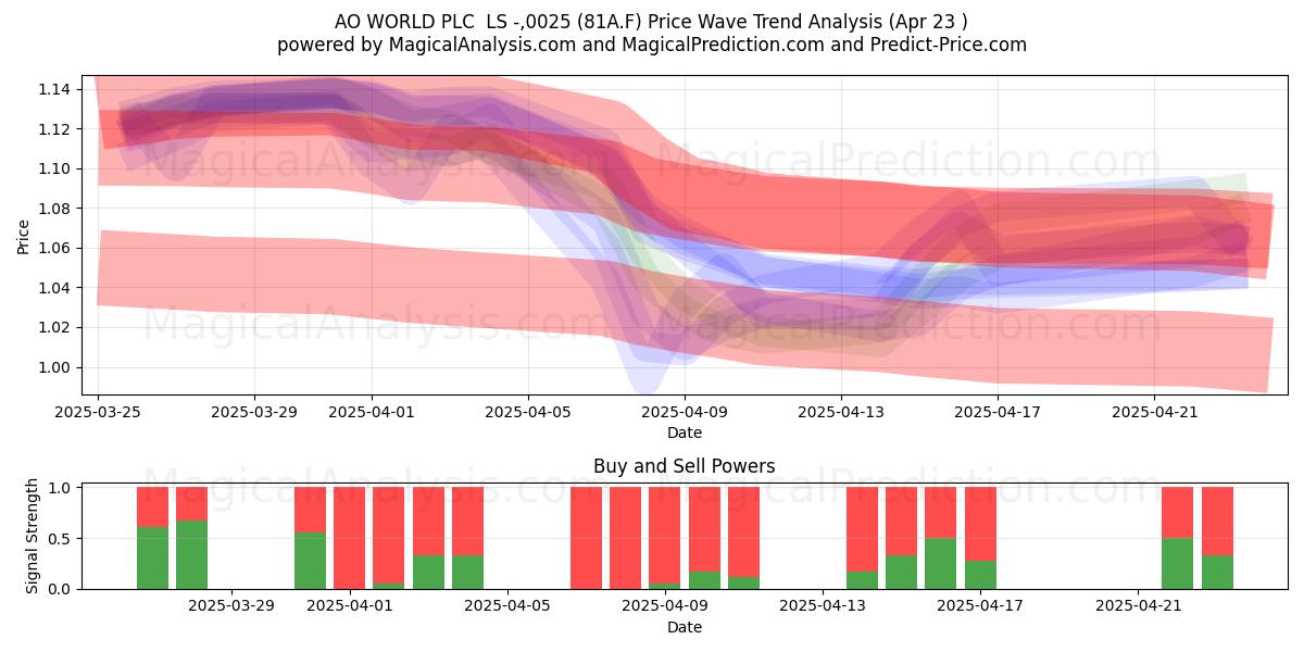  AO WORLD PLC  LS -,0025 (81A.F) Support and Resistance area (23 Apr) 