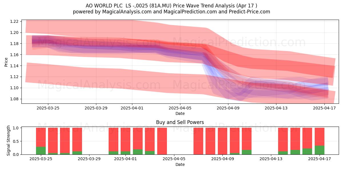  AO WORLD PLC  LS -,0025 (81A.MU) Support and Resistance area (17 Apr) 
