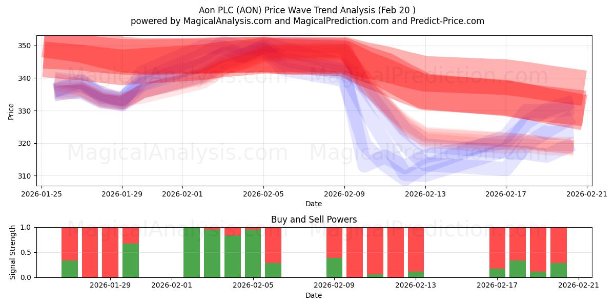  Aon PLC (AON) Support and Resistance area (19 Feb) 