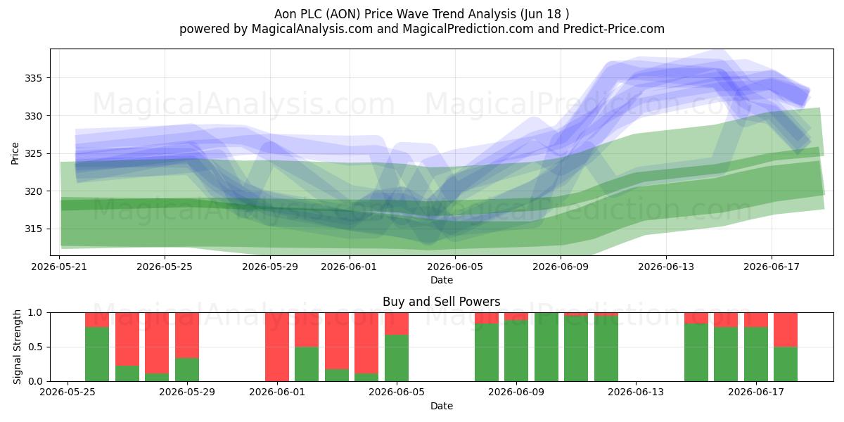  Aon PLC (AON) Support and Resistance area (17 Jun) 