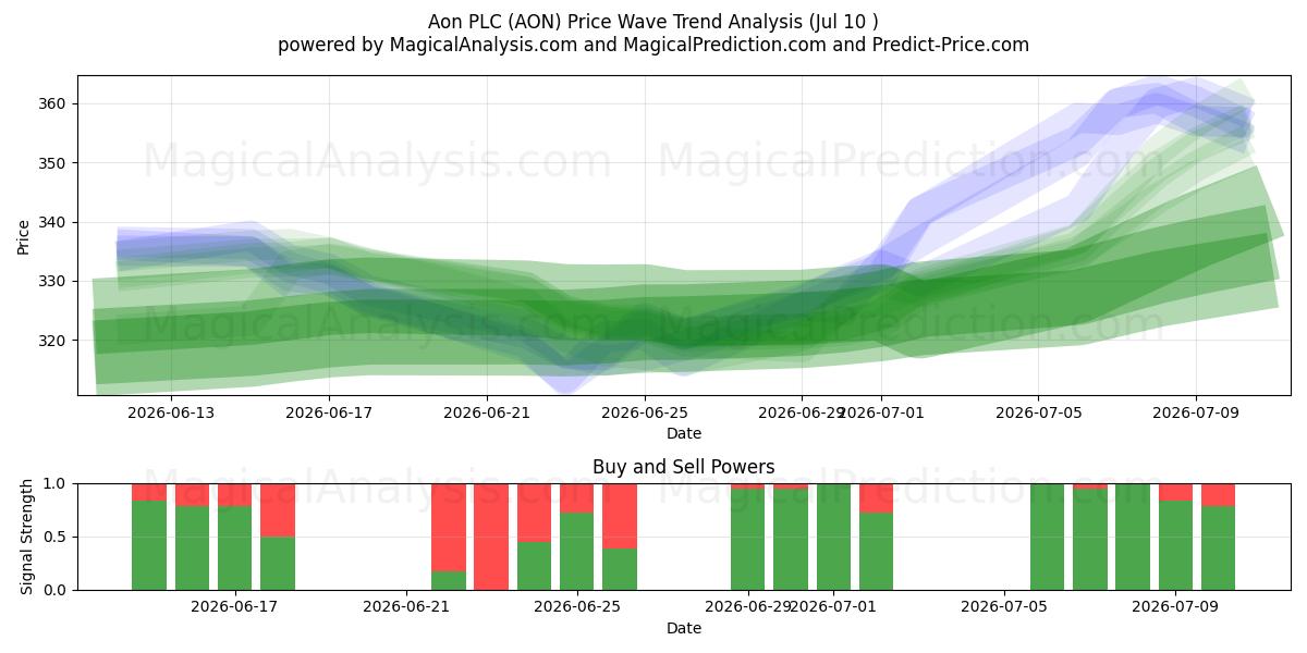  Aon PLC (AON) Support and Resistance area (01 Jul) 