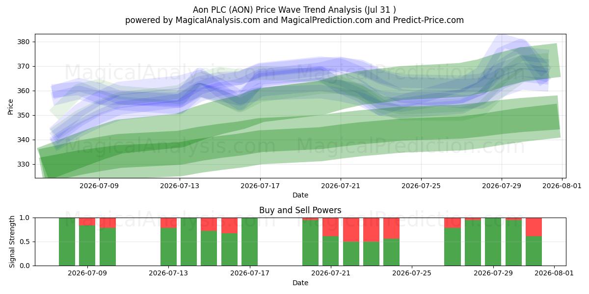  Aon PLC (AON) Support and Resistance area (30 Jul) 
