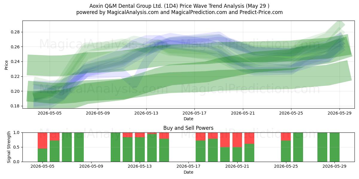  Aoxin Q&M Dental Group Ltd. (1D4) Support and Resistance area (28 May) 