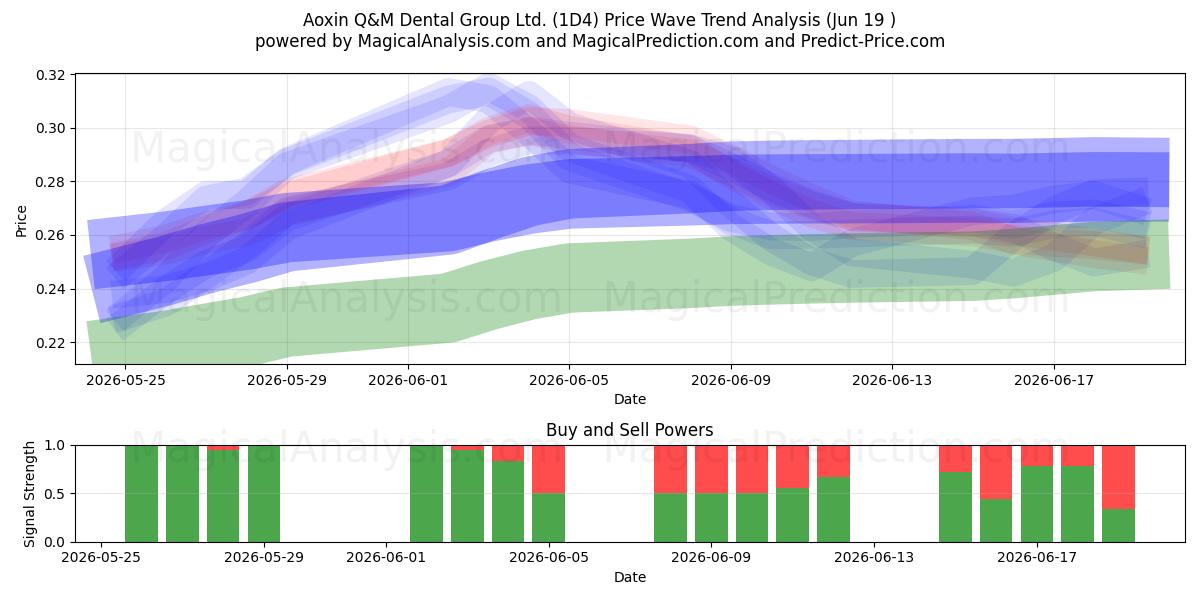  Aoxin Q&M Dental Group Ltd. (1D4) Support and Resistance area (18 Jun) 