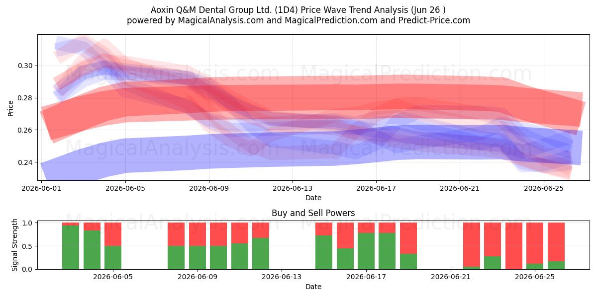  Aoxin Q&M Dental Group Ltd. (1D4) Support and Resistance area (25 Jun) 