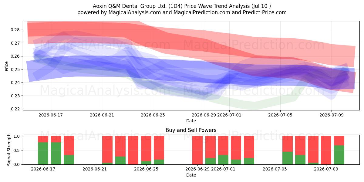  Aoxin Q&M Dental Group Ltd. (1D4) Support and Resistance area (09 Jul) 