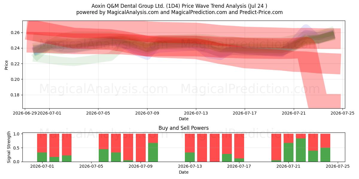  Aoxin Q&M Dental Group Ltd. (1D4) Support and Resistance area (23 Jul) 