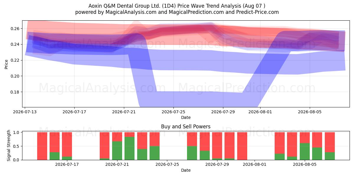  Aoxin Q&M Dental Group Ltd. (1D4) Support and Resistance area (06 Aug) 