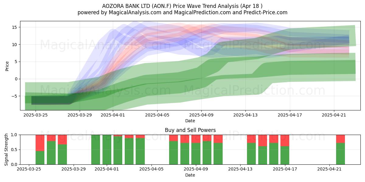  AOZORA BANK LTD (AON.F) Support and Resistance area (18 Apr) 