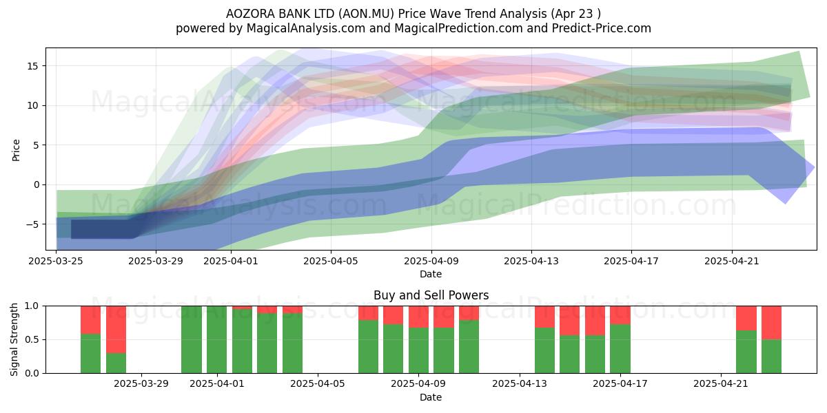  AOZORA BANK LTD (AON.MU) Support and Resistance area (23 Apr) 