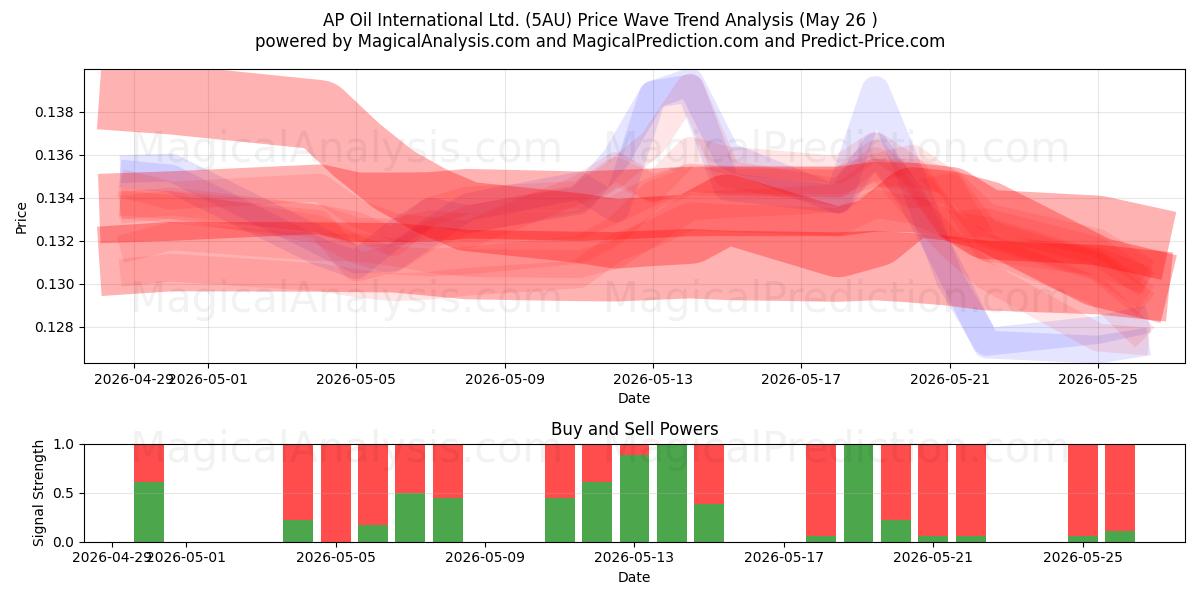  AP Oil International Ltd. (5AU) Support and Resistance area (25 May) 
