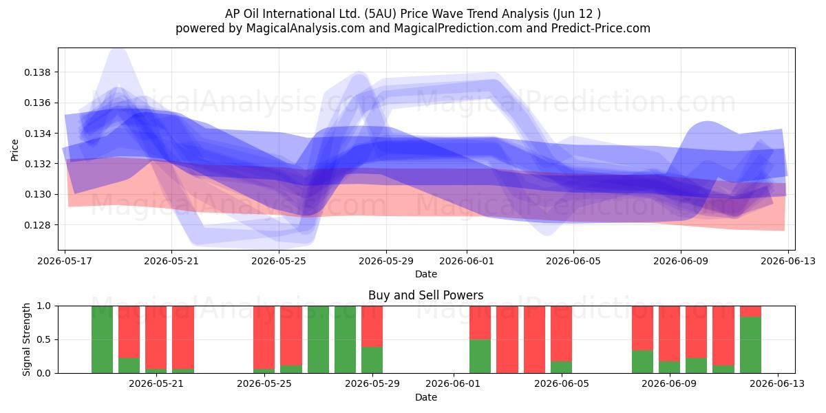  AP Oil International Ltd. (5AU) Support and Resistance area (11 Jun) 
