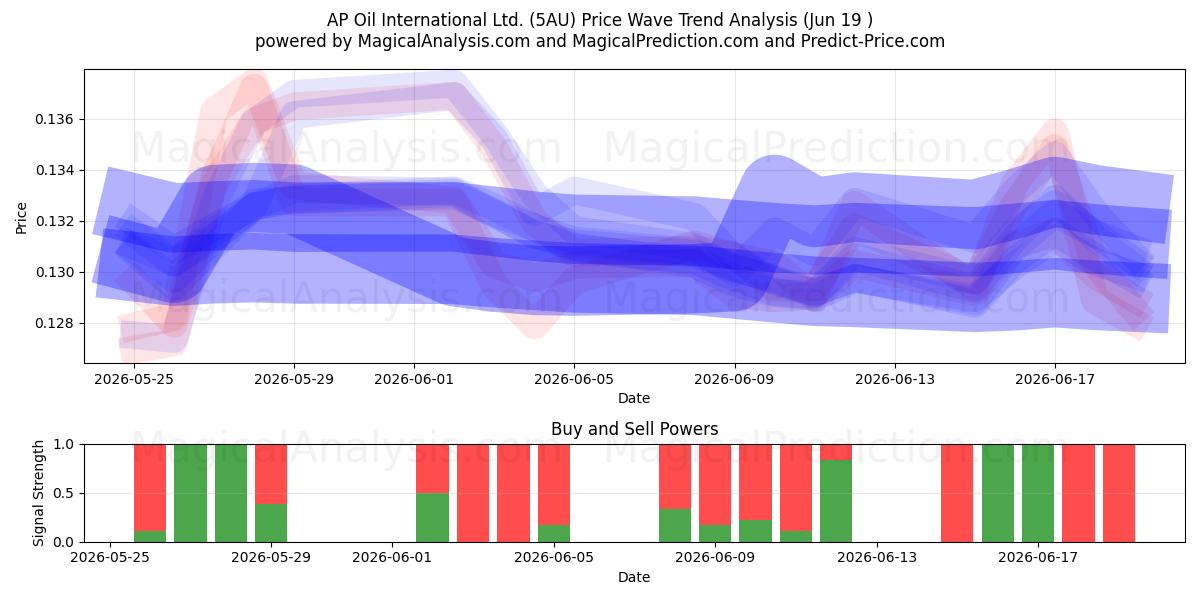  AP Oil International Ltd. (5AU) Support and Resistance area (18 Jun) 
