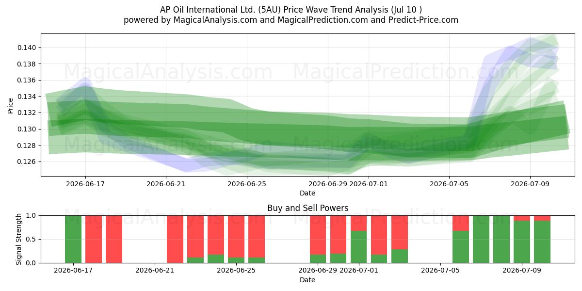  AP Oil International Ltd. (5AU) Support and Resistance area (25 Jun) 