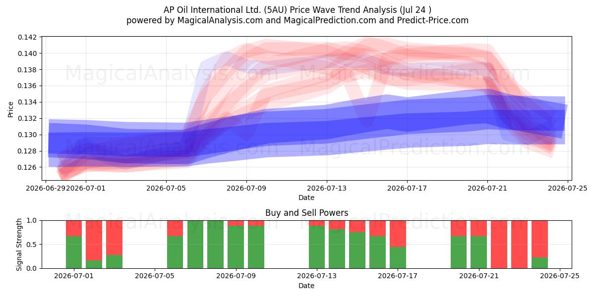  AP Oil International Ltd. (5AU) Support and Resistance area (23 Jul) 