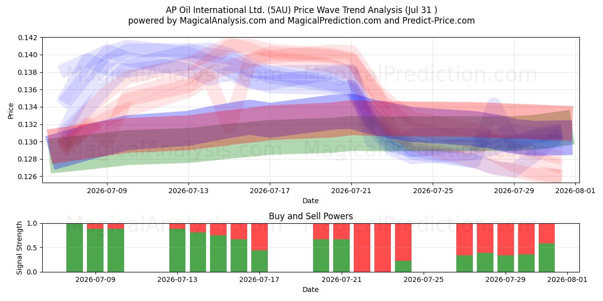  AP Oil International Ltd. (5AU) Support and Resistance area (30 Jul) 