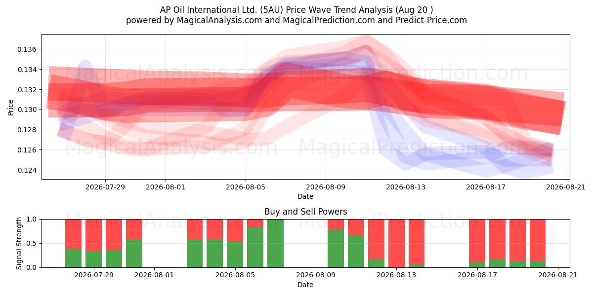  AP Oil International Ltd. (5AU) Support and Resistance area (19 Aug) 