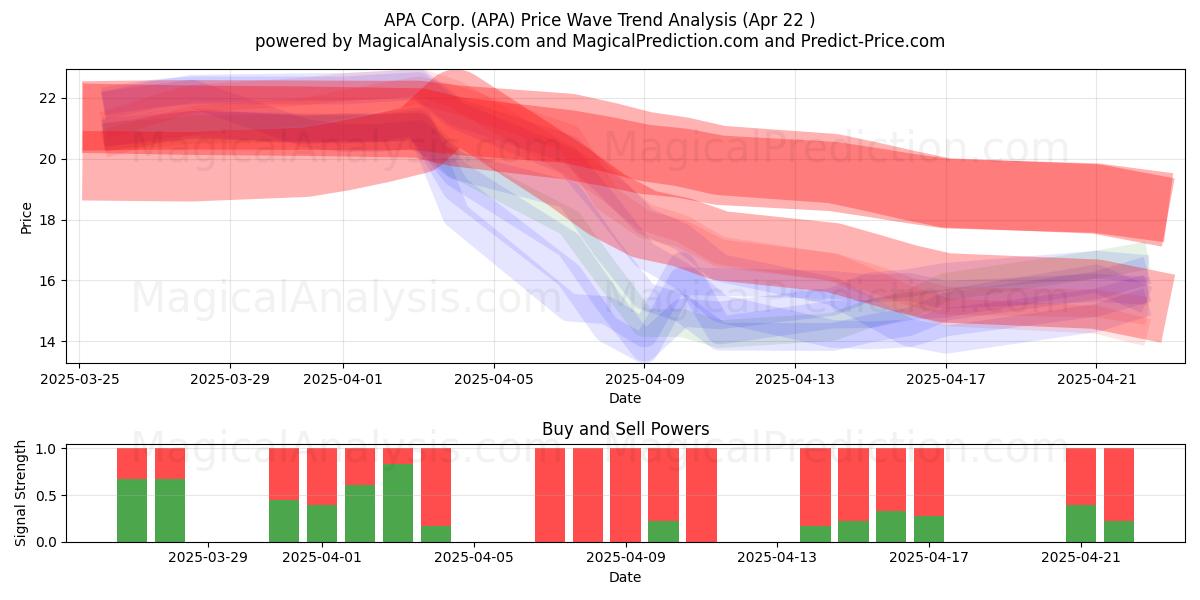  APA Corp. (APA) Support and Resistance area (22 Apr) 