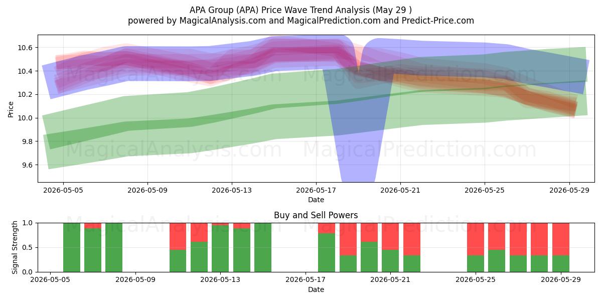  APA Group (APA) Support and Resistance area (28 May) 