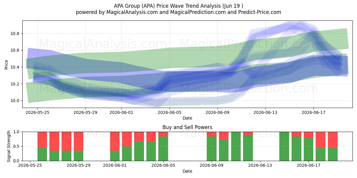  APA Group (APA) Support and Resistance area (18 Jun) 