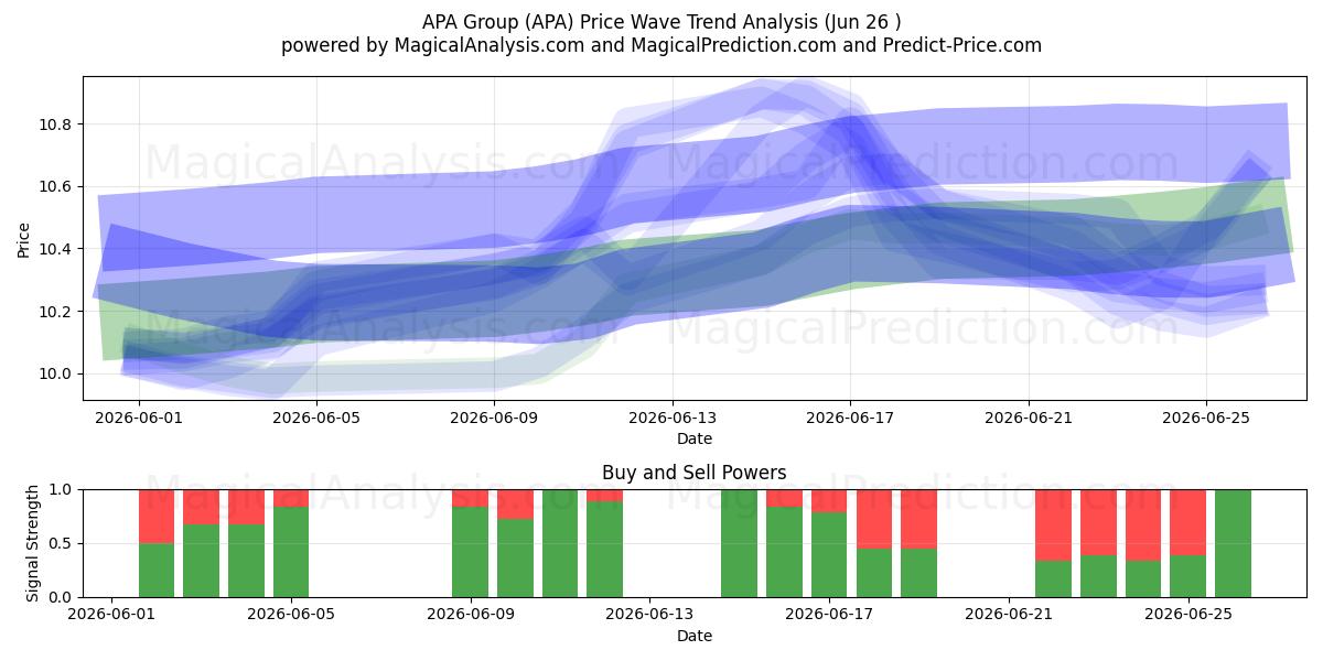  APA Group (APA) Support and Resistance area (25 Jun) 
