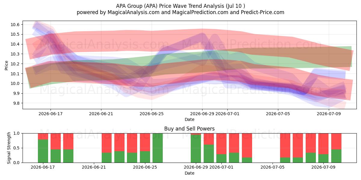  APA Group (APA) Support and Resistance area (09 Jul) 