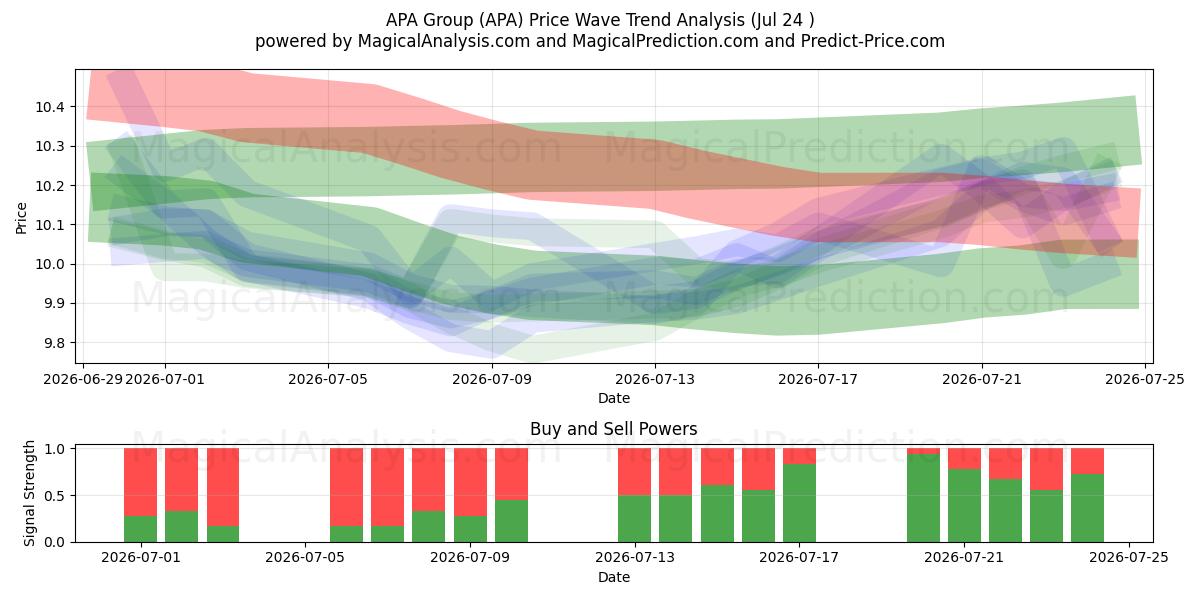  APA Group (APA) Support and Resistance area (23 Jul) 