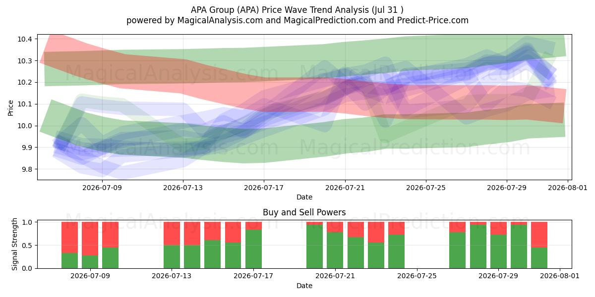  APA Group (APA) Support and Resistance area (30 Jul) 