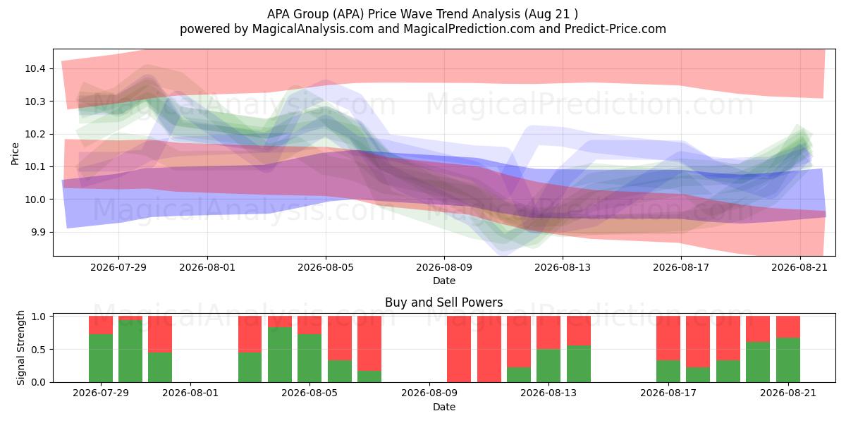  APA Group (APA) Support and Resistance area (20 Aug) 