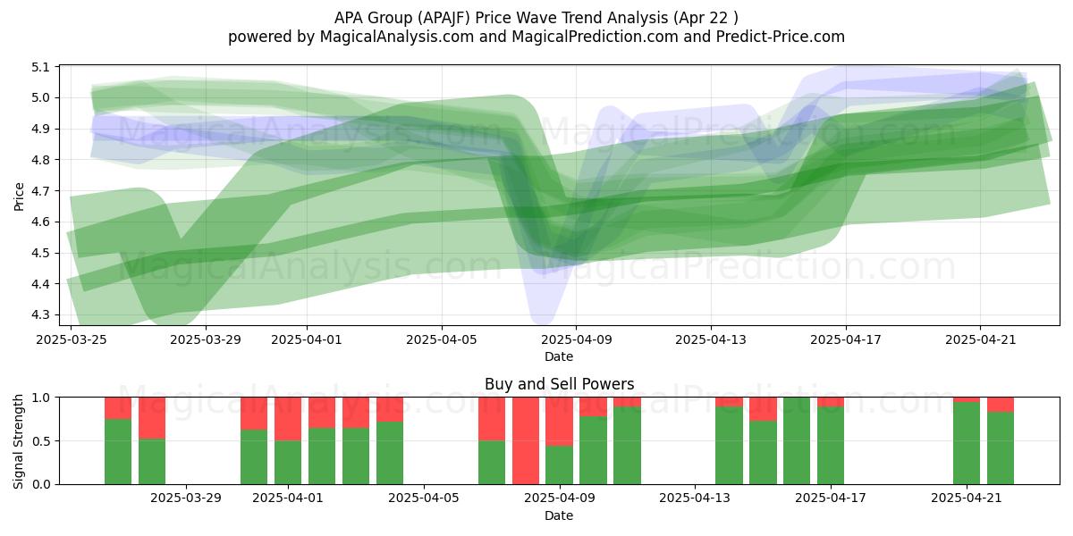  APA Group (APAJF) Support and Resistance area (22 Apr) 
