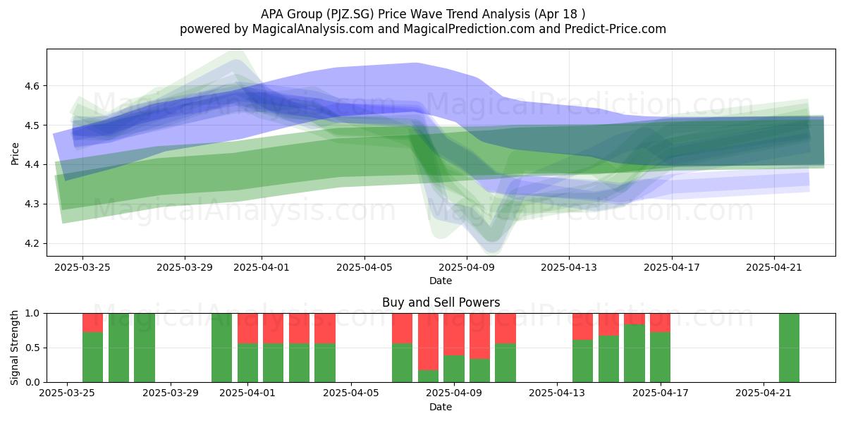  APA Group (PJZ.SG) Support and Resistance area (18 Apr) 