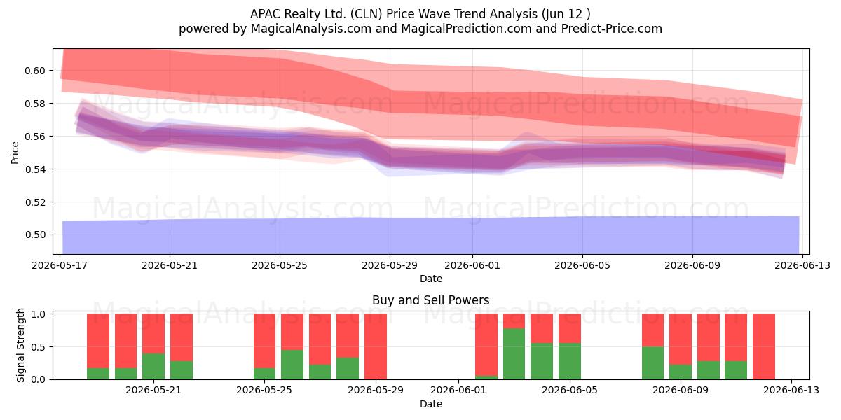  APAC Realty Ltd. (CLN) Support and Resistance area (11 Jun) 