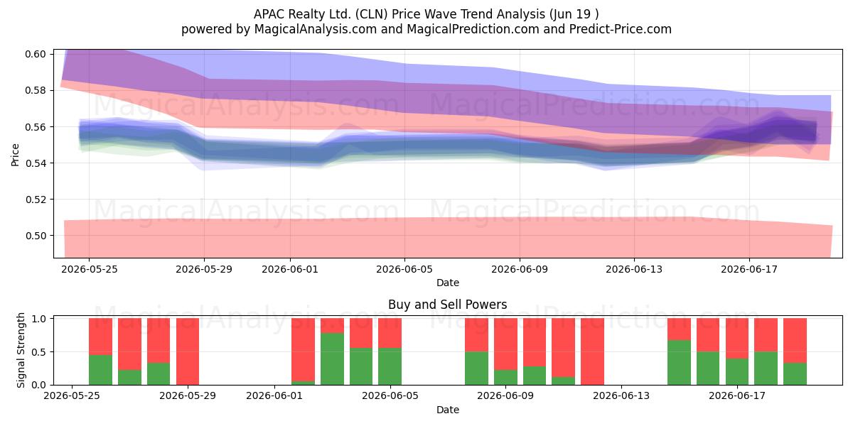  APAC Realty Ltd. (CLN) Support and Resistance area (18 Jun) 
