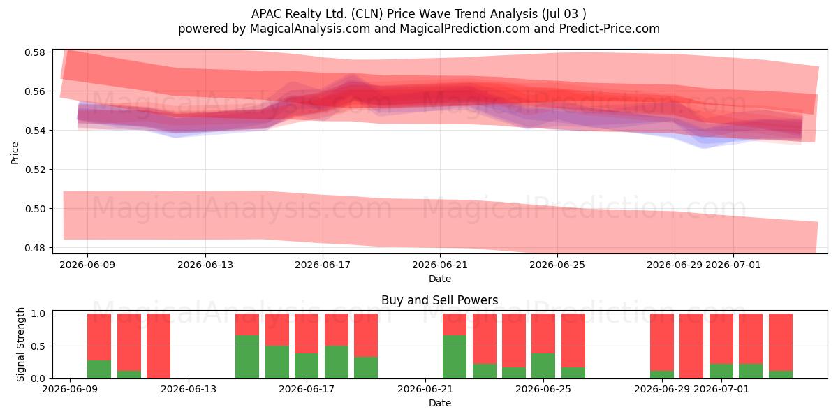  APAC Realty Ltd. (CLN) Support and Resistance area (02 Jul) 