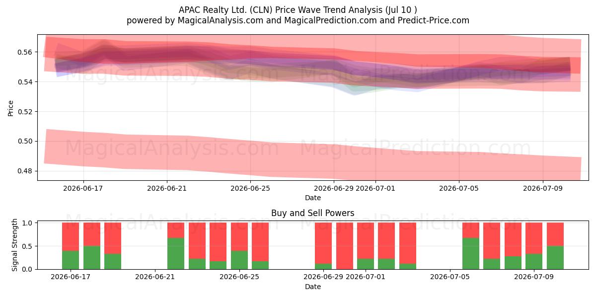  APAC Realty Ltd. (CLN) Support and Resistance area (09 Jul) 