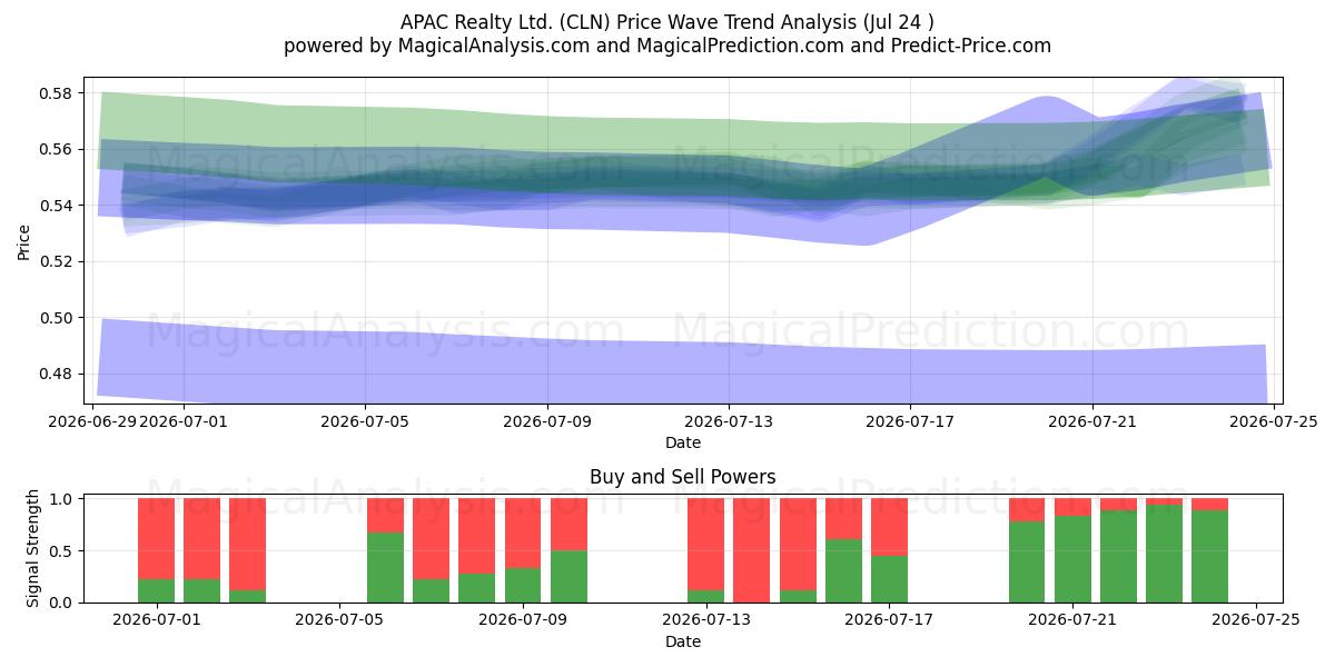  APAC Realty Ltd. (CLN) Support and Resistance area (23 Jul) 