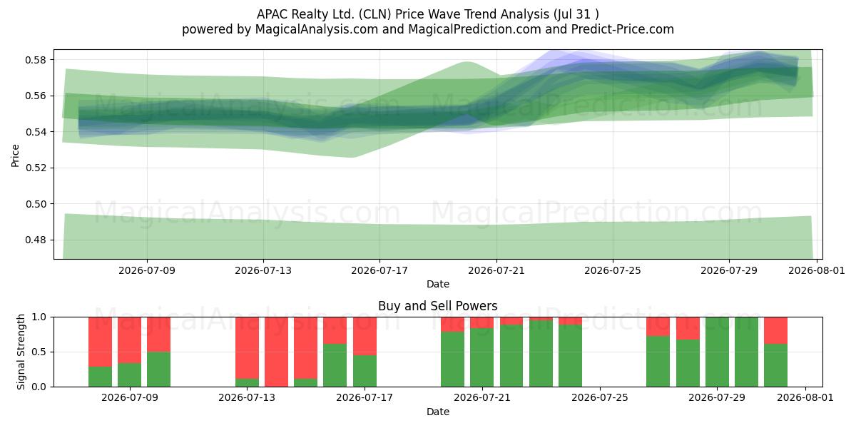  APAC Realty Ltd. (CLN) Support and Resistance area (30 Jul) 