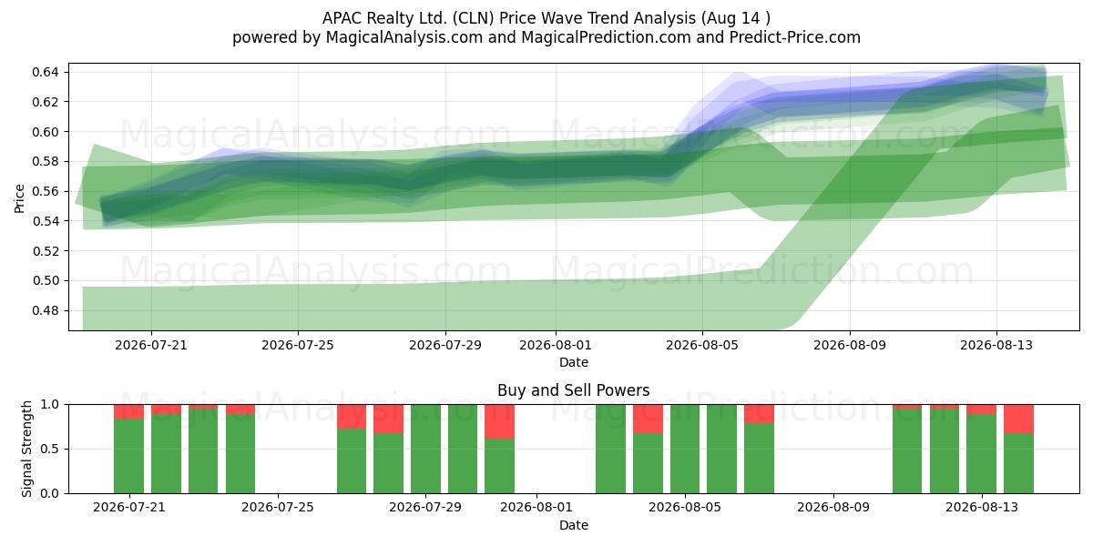  APAC Realty Ltd. (CLN) Support and Resistance area (13 Aug) 