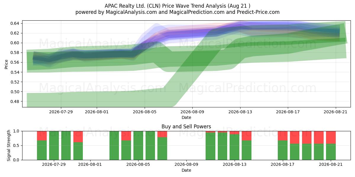  APAC Realty Ltd. (CLN) Support and Resistance area (20 Aug) 
