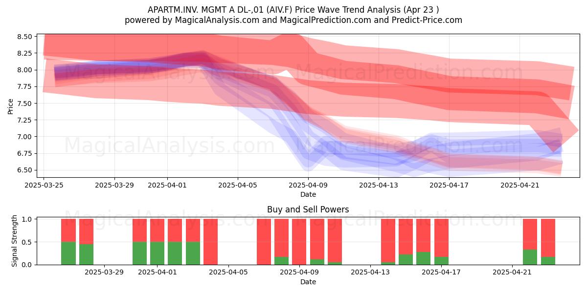  APARTM.INV. MGMT A DL-,01 (AIV.F) Support and Resistance area (23 Apr) 