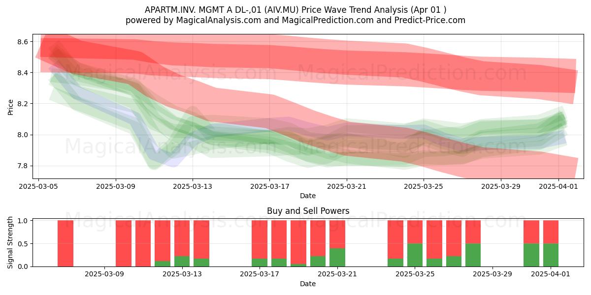  APARTM.INV. MGMT A DL-,01 (AIV.MU) Support and Resistance area (02 Apr) 