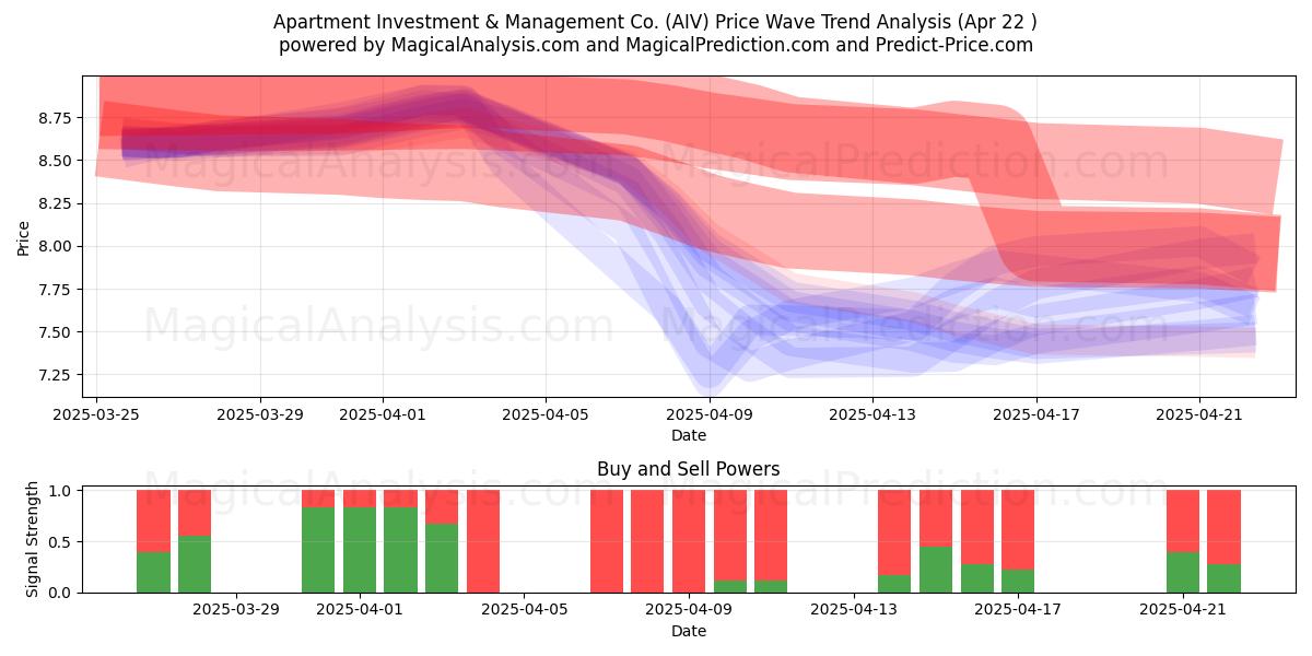  Apartment Investment & Management Co. (AIV) Support and Resistance area (22 Apr) 