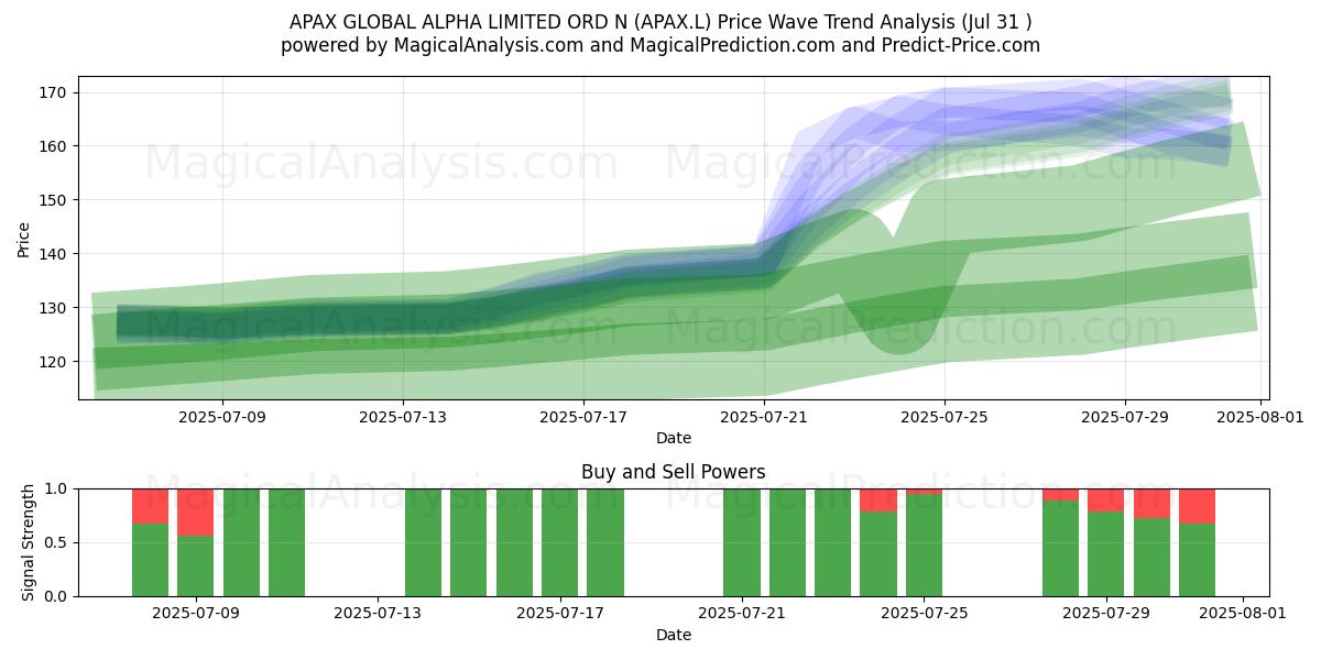  APAX GLOBAL ALPHA LIMITED ORD N (APAX.L) Support and Resistance area (30 Jul) 