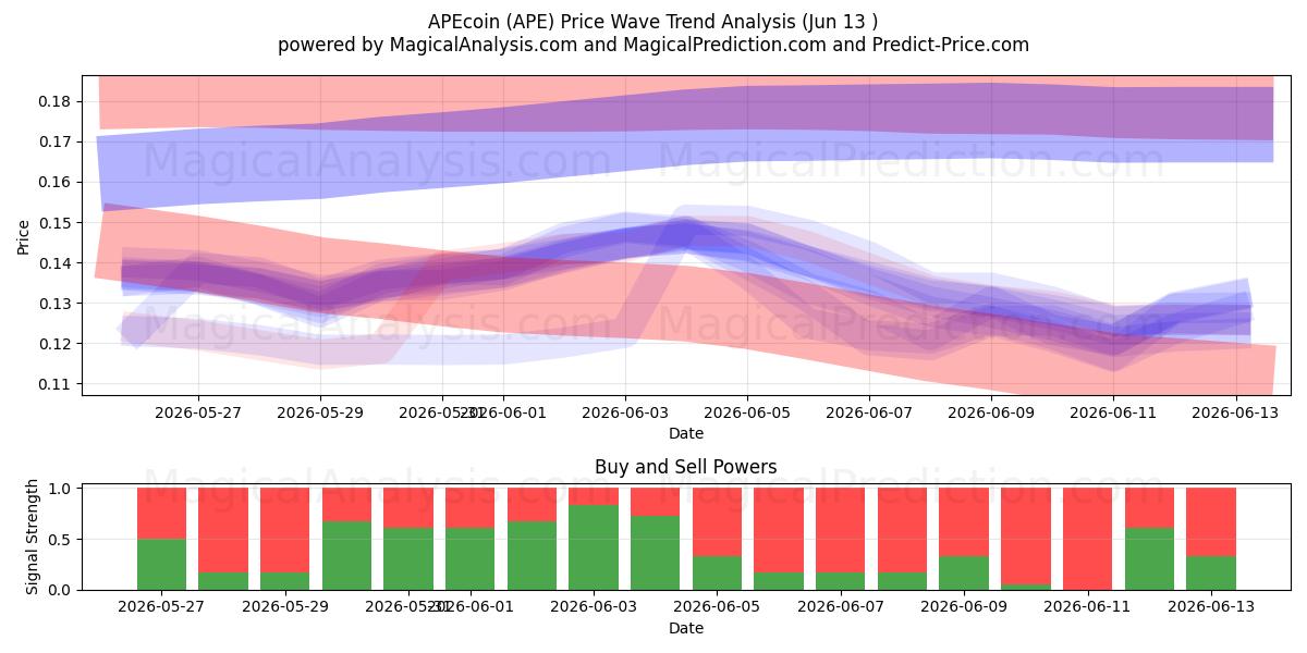  APEcoin (APE) Support and Resistance area (12 Jun) 