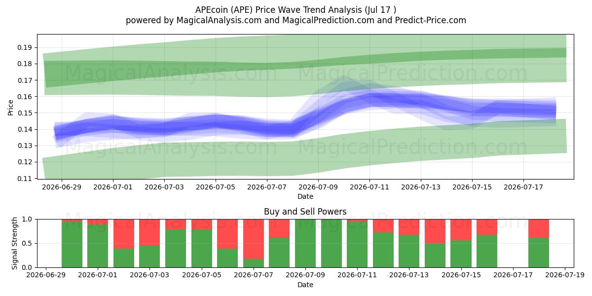  APEcoin (APE) Support and Resistance area (16 Jul) 