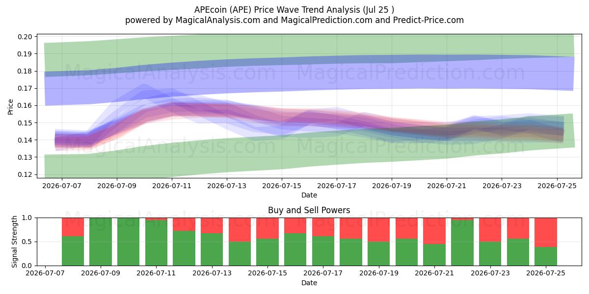  APEcoin (APE) Support and Resistance area (24 Jul) 