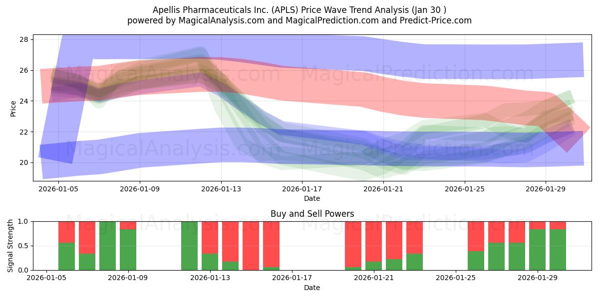  Apellis Pharmaceuticals Inc. (APLS) Support and Resistance area (29 Jan) 