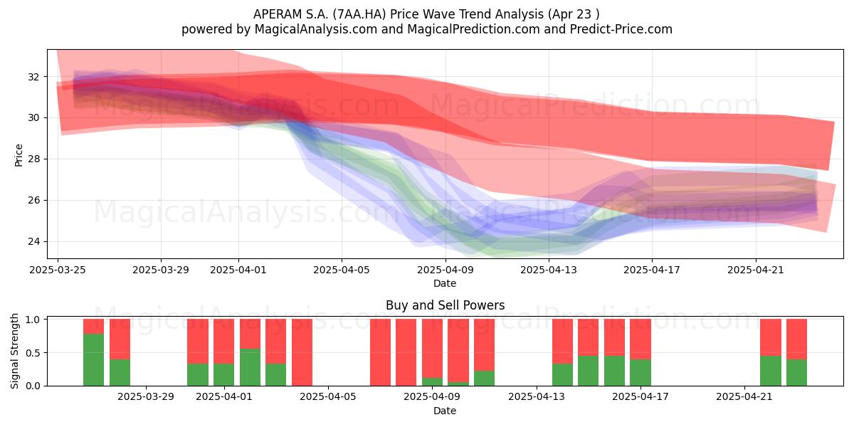 APERAM S.A. (7AA.HA) Support and Resistance area (23 Apr) 
